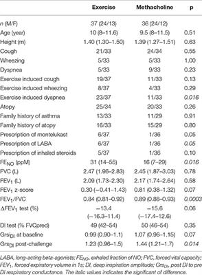 More Relaxation by Deep Breath on Methacholine- Than on Exercise-Induced bronchoconstriction during the Routine Testing of Asthmatic Children